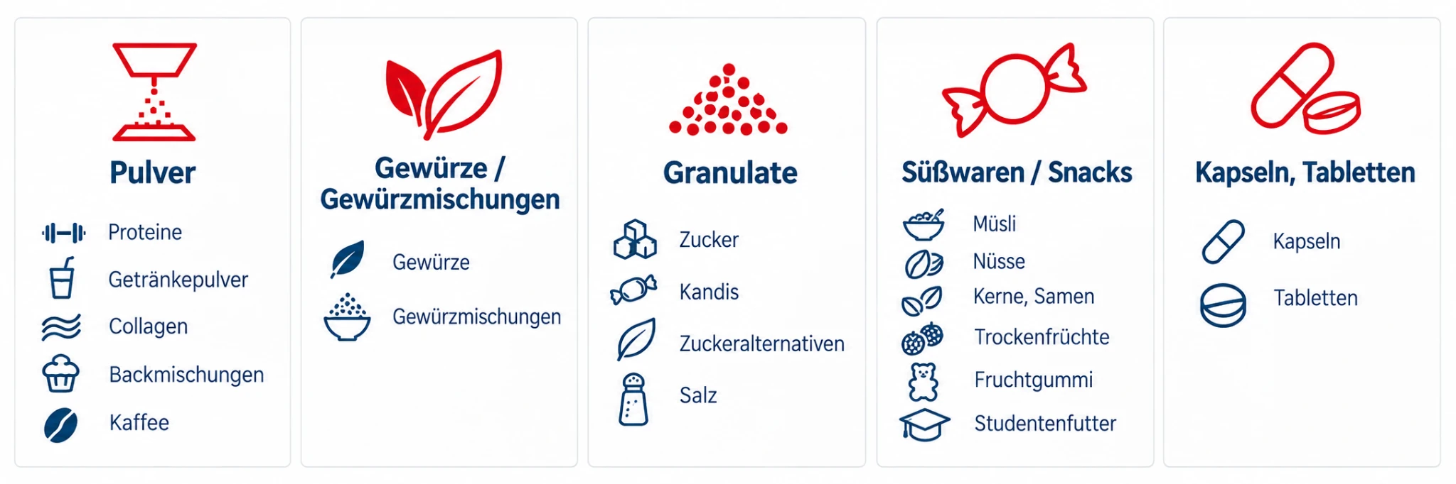 Fünf Produktblöcke mit Piktogrammen und Einzelprodukten